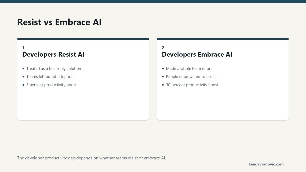 Two-column comparison of AI adoption by developers. Left column, Developers Resist AI: AI treated as a tech solution only, teams not part of adoption, productivity barely moves at a 5 percent boost. Right column, Developers Embrace AI: AI made a whole team effort, people empowered to use it, productivity jumps to a 30 percent boost, roughly an extra worker for every three.