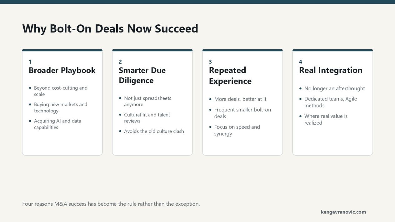 Four parallel drivers behind today's M&A success. First, Broader Playbook: M&A goes beyond cost-cutting to new markets, technology, and AI capabilities. Second, Smarter Due Diligence: acquirers assess cultural fit, talent, and leadership, not just spreadsheets. Third, Repeated Experience: frequent smaller deals build integration expertise, as Bain research shows. Fourth, Real Integration: dedicated teams manage people and process from pre-deal to post-deal.