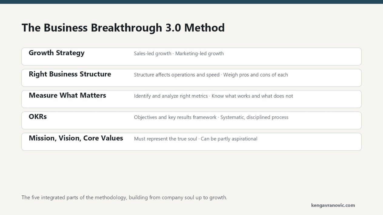 A stack diagram of the five integrated parts of the Business Breakthrough 3.0 method, from bottom to top. Bottom layer: Mission, Vision, and Core Values, which must represent the true soul of the company and can be partly aspirational. Second layer: OKRs, a systematic disciplined framework aligning employees on crucial actions. Third layer: Measure What Matters, identifying the right metrics from revenue and cash flow to employee and customer needs. Fourth layer: Right Business Structure, chosen from options with pros and cons that affect operations and speed. Top layer: Growth Strategy, choosing among sales-led, marketing-led, and product-led growth.