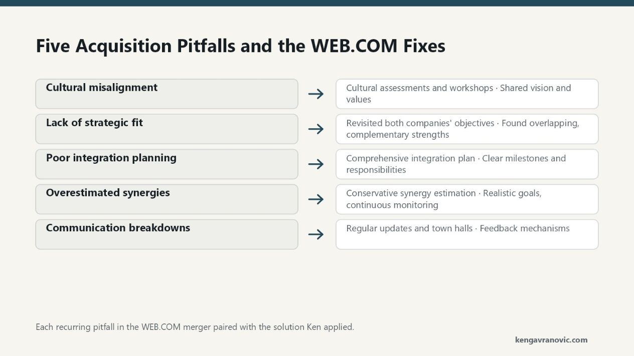 Five pitfalls mapped to solutions from the WEB.COM merger. Cultural misalignment was fixed with cultural assessments and workshops that built a shared vision and values. Lack of strategic fit was fixed by revisiting objectives to find overlapping goals and complementary strengths, forming a unified strategy. Poor integration planning was fixed with a comprehensive plan of clear milestones, timelines and responsibilities. Overestimated synergies were fixed by conservative estimation, realistic goals and continuous monitoring. Communication breakdowns were fixed with regular updates, town halls and feedback mechanisms.