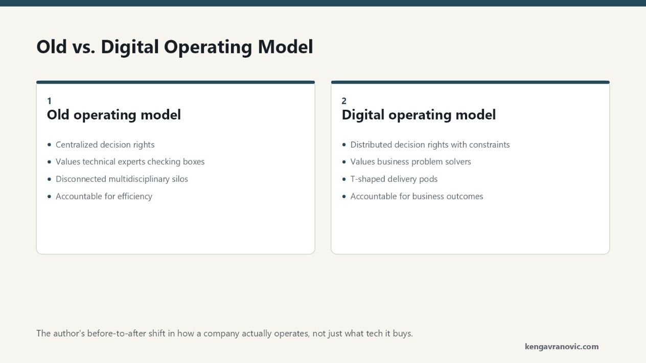 A two-column comparison of five operating-model shifts. Old operating model: centralized decision rights; values technical experts checking boxes; disconnected multidisciplinary silos; accountability on efficiency and effectiveness; industrial mindset. Digital operating model: distributed decision rights with constraints such as OKRs; values business experts who solve problems; t-shaped delivery pods that cross boundaries; accountability on measurable business outcomes; entrepreneurial mindset. The author argues you must move from every item on the left to its counterpart on the right to gain true enterprise agility.
