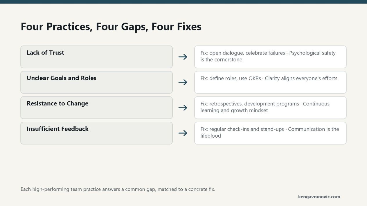 Four problem-to-fix pairs from the article. Pair one: the gap is Lack of Trust; the practice is psychological safety and the fix is to encourage open dialogue and celebrate failures as learning; trust makes teams 2.5 times more likely to be high performing. Pair two: the gap is Unclear Goals and Roles; the fix is to define clear roles and use OKRs to track progress; teams with clear goals are 2.5 times more likely to hit targets. Pair three: the gap is Resistance to Change; the practice is continuous learning and the fix is to run regular retrospectives and offer development; 70 percent of change programs fail from resistance. Pair four: the gap is Insufficient Feedback; the practice is strong communication and the fix is regular check-ins and stand-ups; regular feedback makes employees 3.5 times more likely to be engaged.