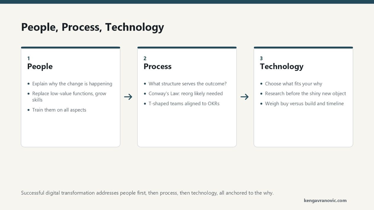 An ordered sequence of three steps for digital transformation, all grounded in the why (what problem you solve and how you measure success). Step one, People: explain why the change is happening, replace low-value functions, train them on all aspects. Step two, Process: ask what communication structure serves the outcome, expect a reorg because of Conway's Law, use t-shaped teams aligned to OKRs. Step three, Technology: choose what fits your why, do market research before the shiny new object, decide buy or build and check the build timeline. The order is the point: technology comes last, after people and process.