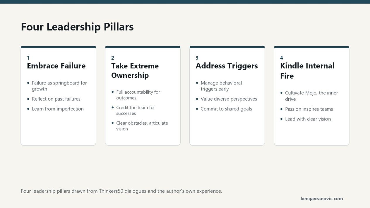Four parallel leadership pillars. One, Embrace Failure: failure as a springboard for growth, reflect on past failures, learn from imperfection. Two, Take Extreme Ownership: complete accountability for outcomes, credit the team for successes, clear obstacles and articulate vision. Three, Proactively Address Triggers: manage behavioral triggers early, value diverse perspectives, commit to shared goals. Four, Kindle the Internal Fire: cultivate Mojo, the inner drive, use passion to inspire teams, lead with a clear vision.