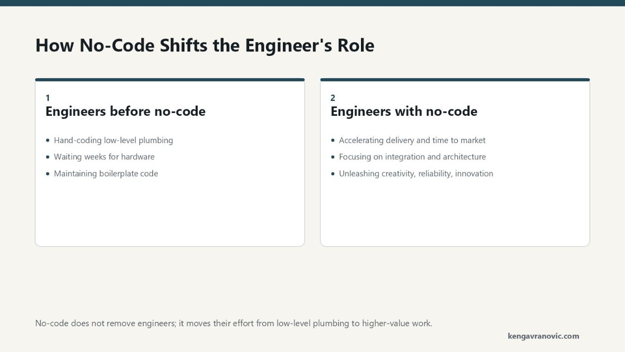 Two-column comparison of the software engineer's role before and after no-code. Left column, Engineers before no-code: hand-coding low-level plumbing, waiting weeks for hardware, maintaining boilerplate and repetitive code. Right column, Engineers with no-code: accelerating delivery and time to market, focusing on integration and architecture, unleashing creativity, reliability, and innovation. The point is that no-code shifts what engineers do rather than replacing them.