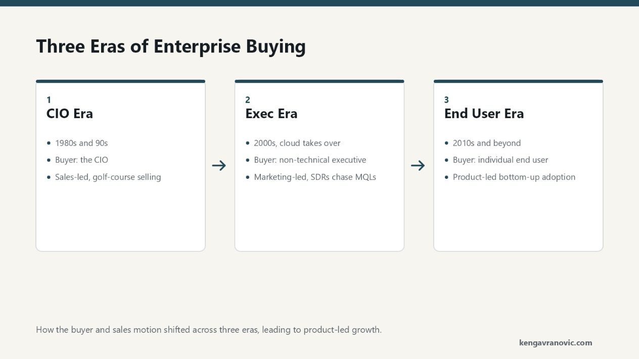 A three-step sequence showing how enterprise software buying evolved. Step one, the CIO Era in the 1980s: the buyer is the CIO, sales-led growth uses field salespeople who sell over dinner and golf, and IT product compatibility is the top criterion. Step two, the Exec Era in the 2000s: the buyer is a non-technical executive, marketing-led growth uses SDRs chasing marketing qualified leads, and purchases are justified by KPIs and ROI. Step three, the End User Era in the 2010s and beyond: the buyer is the individual end user, growth is product-led with bottom-up self-serve adoption, and users find, evaluate, and adopt products on their own.