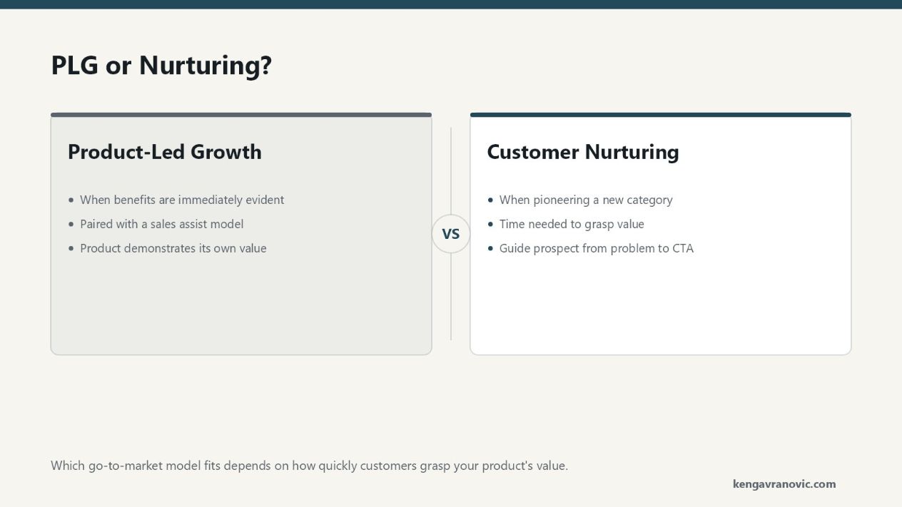 A two-way choice for Chief Product Officers. Argued against as a default: Product-Led Growth, suited when the product's benefits are immediately evident, often paired with a sales assist model, letting the product sell itself. Endorsed when pioneering a new category: Customer Nurturing, used when customers need time to grasp the value, guiding prospects through problem awareness, understanding the solution, its value and differentiators, social proof, pricing, trust, overcoming objections, and a clear call to action.