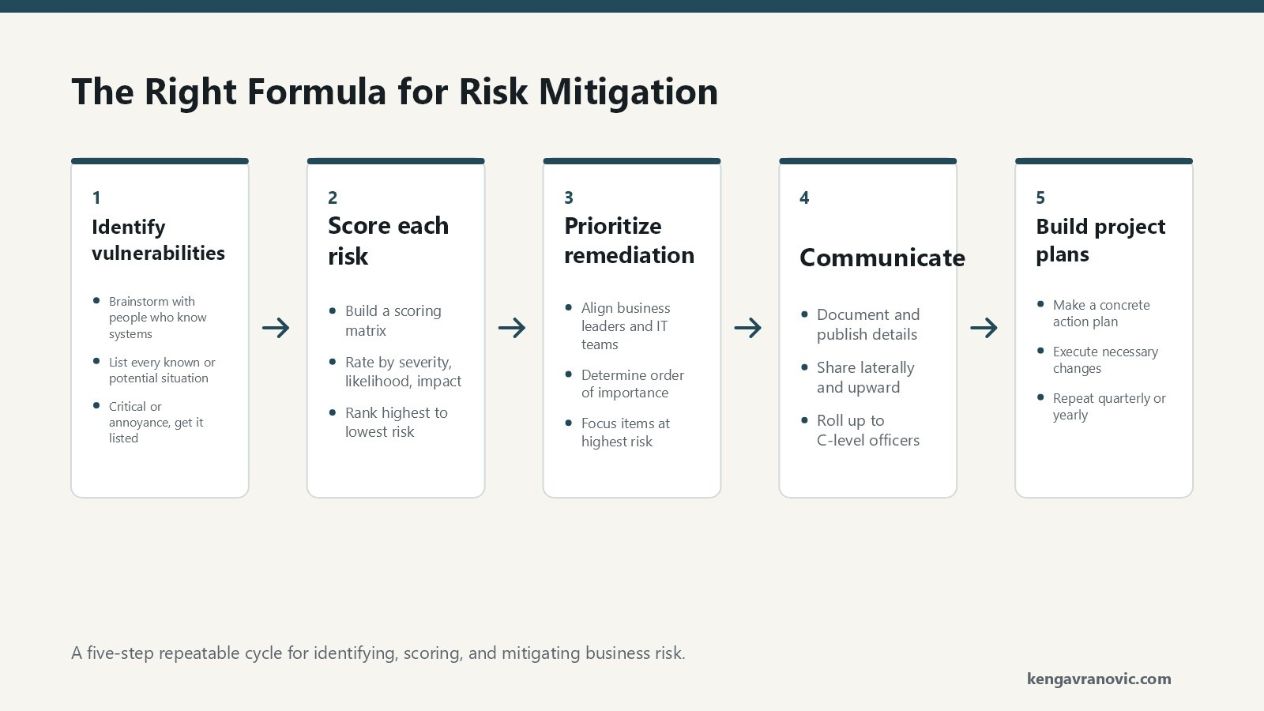 A five-step sequence for risk mitigation, repeated quarterly or yearly. Step 1: Identify vulnerabilities, brainstorm with people who know the systems, and list every known or potential situation. Step 2: Score each risk using a scoring matrix rated by severity, likelihood, and impact. Step 3: Prioritize remediation by aligning business leaders and IT teams to rank the items. Step 4: Communicate by documenting and publishing details laterally and upward to C-level officers. Step 5: Build project plans to make a concrete customized action plan happen. The cycle then loops back to step 1, repeated quarterly or yearly.