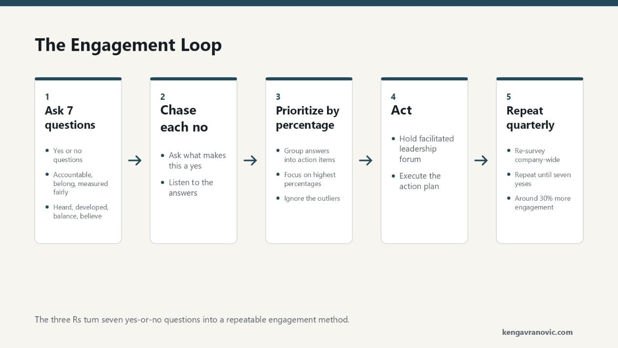 A five-step engagement loop from the article. Step one, Ask 7 questions: yes or no questions on accountability, belonging, fairness, being heard, development, balance, belief. Step two, Chase each no: ask what would make this a yes and listen. Step three, Prioritize by percentage: group answers into action items, focus on highest percentages, ignore outliers. Step four, Act: hold a facilitated leadership forum and execute the action plan. Step five, Repeat quarterly: re-survey company-wide until you get seven yeses, yielding about 30 percent higher engagement.