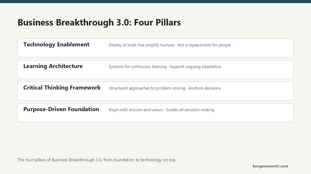 A stack of four layers describing the Business Breakthrough 3.0 model. From bottom to top: Purpose-Driven Foundation, beginning with mission and values that guide all decisions. Above it, Critical Thinking Framework, anchoring decisions in structured problem-solving. Above that, Learning Architecture, creating systems for continuous learning and adaptation. On top, Technology Enablement, deploying AI tools that amplify human capabilities rather than replace them. The author states generative AI amplifies these fundamentals but is not a shortcut around them.