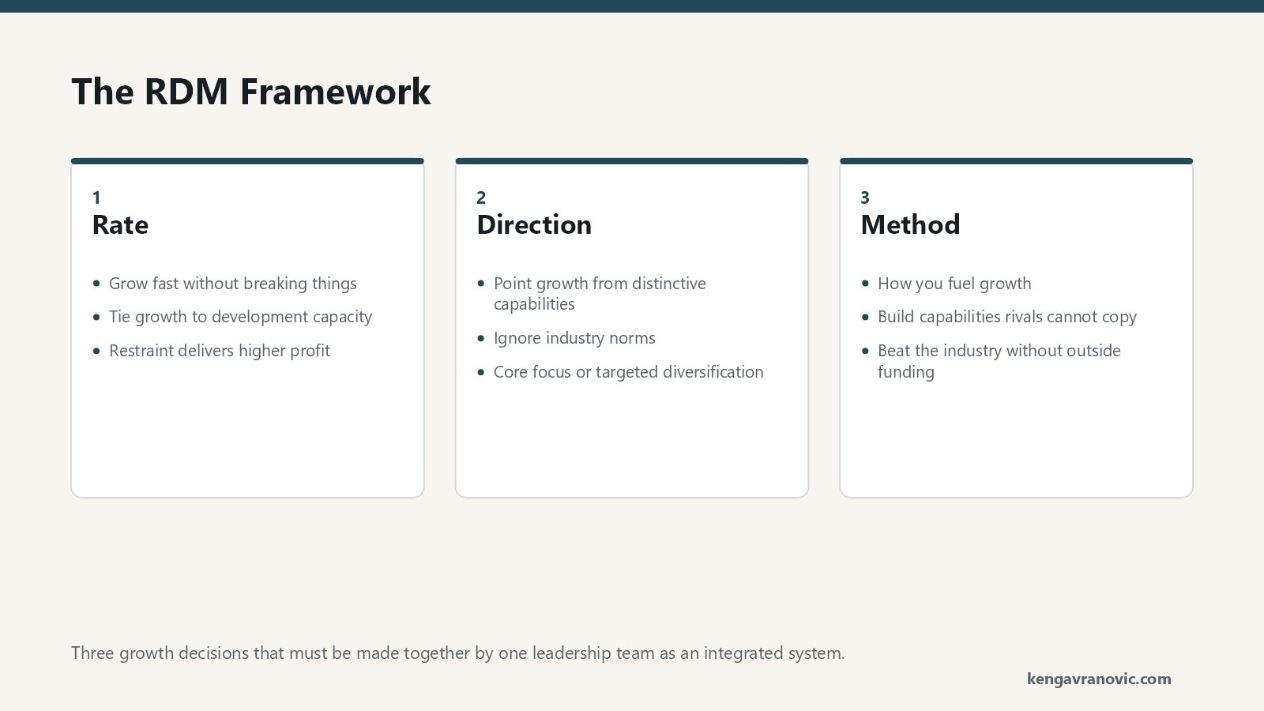 The RDM framework shows three parallel growth decisions. Column one, Rate: how fast can you grow without breaking things; Pal's Sudden Service ties growth to manager development capacity; restraint delivers 3x higher profit per location. Column two, Direction: where to point growth; build from distinctive capabilities not industry norms; Walmart doubled down on core markets, Johnson and Johnson diversified. Column three, Method: how you fuel growth; Southwest built operational capabilities rivals could not copy; 12.3 percent CAGR beat the industry without external funding. All three decisions must be made by the same leadership team, in the same room, as one integrated system.