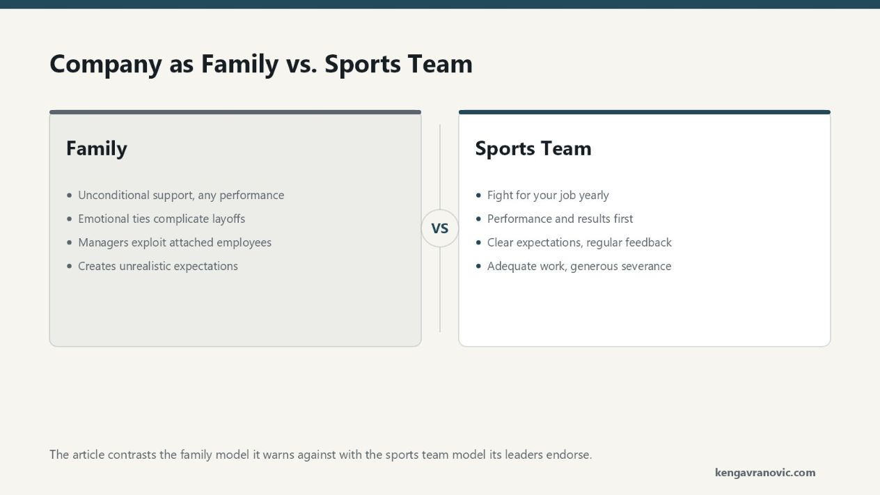 A two-way comparison of two ways to think about a company. The model argued against is Family: unconditional support regardless of performance, strong emotional ties, layoffs become more painful, and unrealistic expectations that managers can exploit. The model endorsed is Sports Team: everyone fights for their job every year, performance and results come first, clear expectations and regular feedback, and adequate performance gets a generous severance package. The article credits the family critique to Brian Chesky of Airbnb and the sports team view to Reed Hastings and Patty McCord of Netflix.