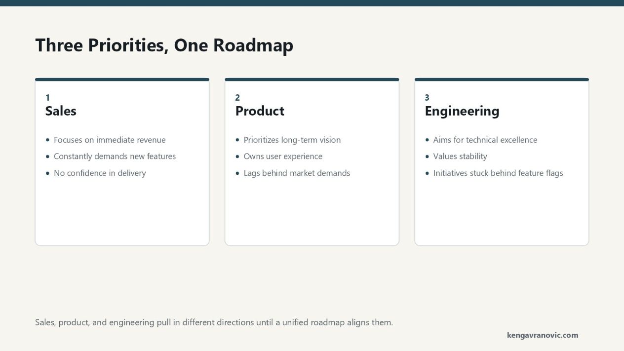 Three side-by-side columns showing the misaligned priorities the article describes. Sales focuses on immediate revenue opportunities and demands new features. Product prioritizes long-term vision and user experience. Engineering aims for technical excellence and stability. The article resolves these competing aims with a shared unified roadmap: quarterly planning, cross-functional meetings, and a cross-company escalation process that balances short-term sales goals with long-term strategy.