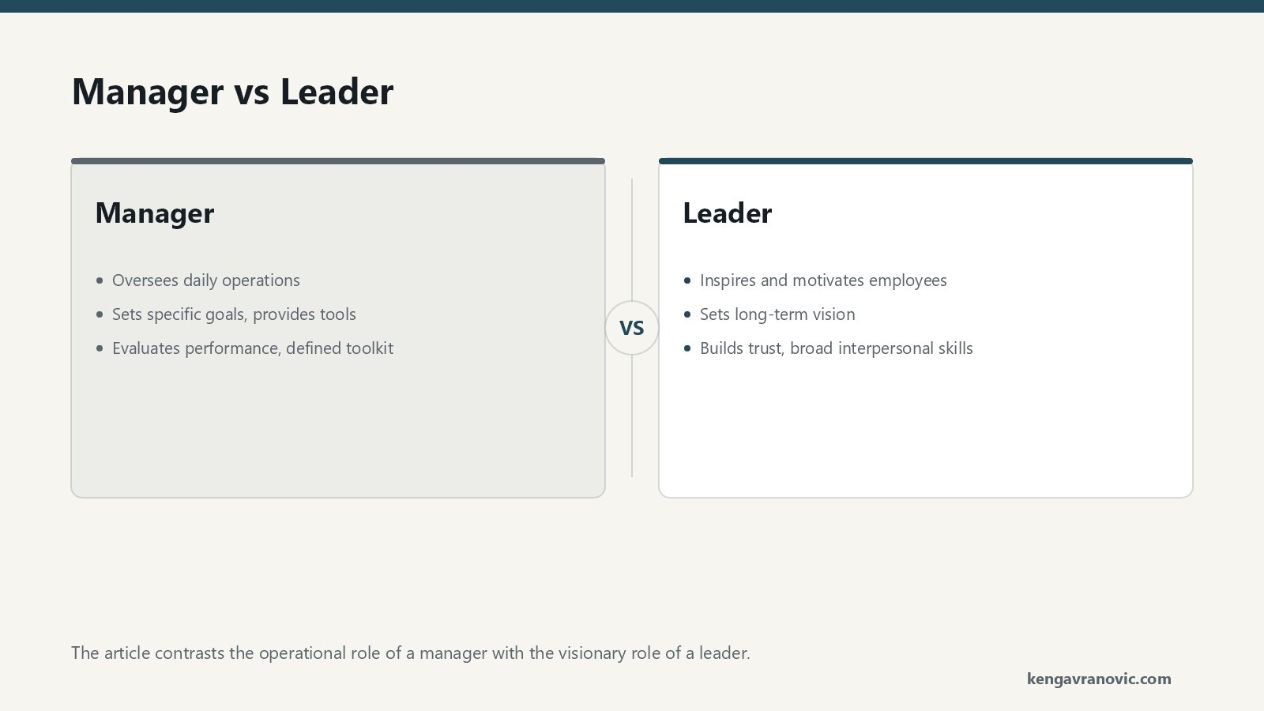 A two-sided comparison. The manager, argued as the more limited role, oversees daily operations, sets specific goals, provides tools and evaluates performance, and works from a defined toolkit. The leader, the endorsed role, inspires and motivates, sets long-term vision, builds trust and connection, and uses broad communication and interpersonal skills. The author frames leadership as essential while questioning whether managers remain crucial.