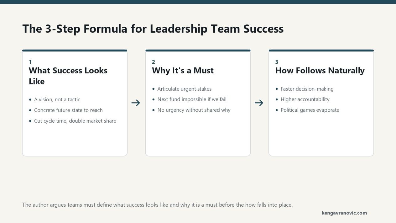 A three-step sequence for leadership team success. Step 1, What success looks like: a concrete future state, not a tactic like move to the cloud; examples include cutting idea-to-production time, automated deployments, and doubling market share. Step 2, Why it is a must: articulate urgent stakes such as raising the next fund becomes impossible or the sponsor fires everyone; without a compelling why, urgency stalls. Step 3, How follows naturally: once what and why are aligned, decisions get faster, accountability rises, and political games evaporate. The order matters, and skipping to how is the root cause of failed transformations.