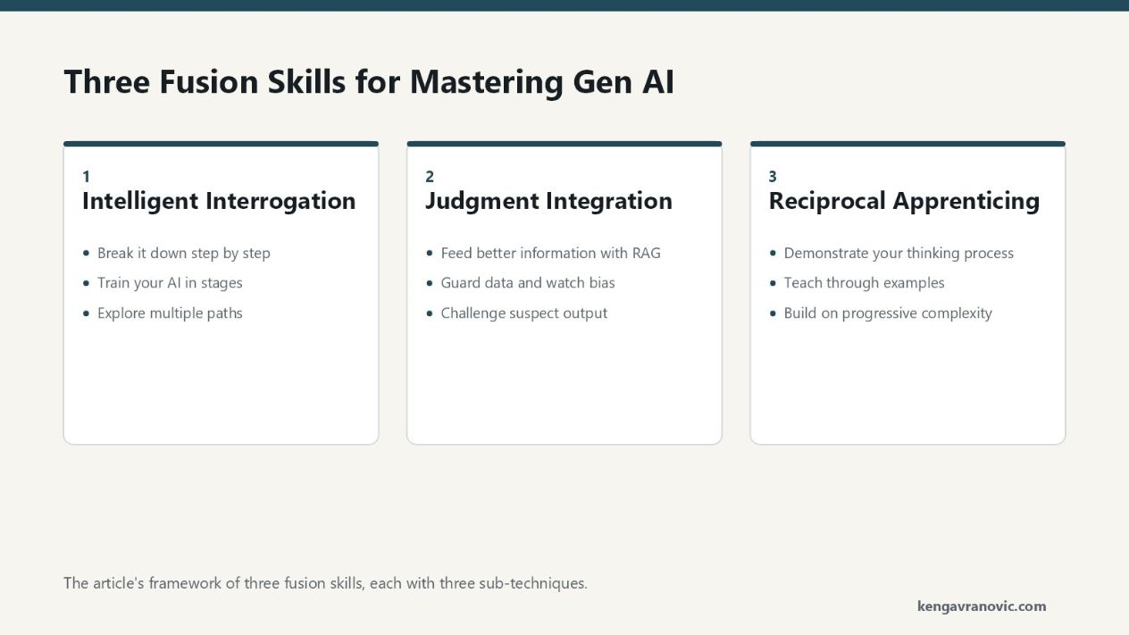 A three-column diagram of the article's three AI fusion skills. Column one, Intelligent Interrogation, means thinking with AI: break problems down step by step, train the AI in stages, and explore multiple solution paths. Column two, Judgment Integration, means adding human wisdom: feed better information using RAG, guard your data and watch for bias, and challenge suspect output at the specific step. Column three, Reciprocal Apprenticing, means teaching AI your business context: demonstrate your thinking process, teach through examples, and build on progressive complexity.